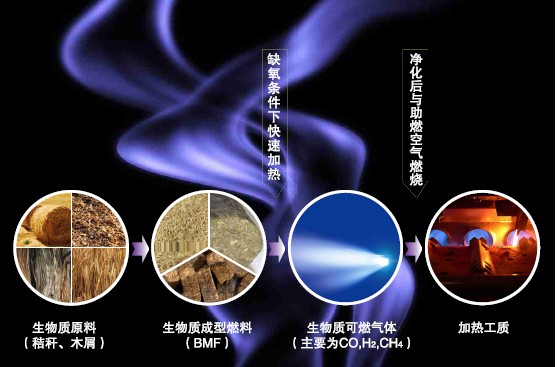 生物质气化过程