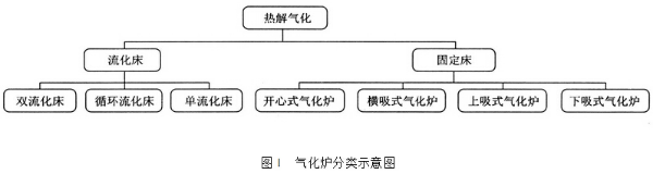 气化炉分类示意图