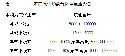 不同的气化炉焦油含量