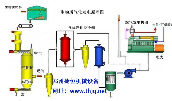 生物质气化发电工艺图