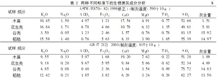 不同标准下生物质灰成分分析