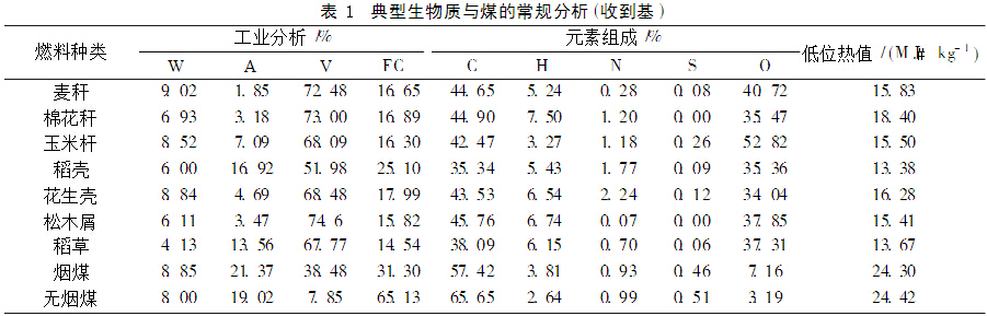 生物质与煤常规分析
