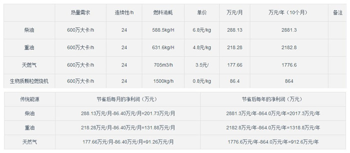 能源使用对比
